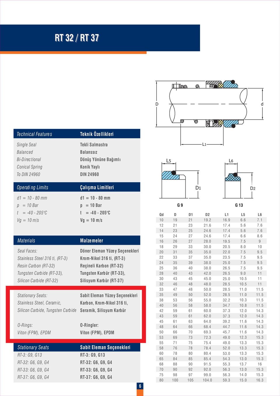 ORings: Stationary Seats RT3: G9, G RT: G6, G9, G4 RT: G6, G9, G4 RT37: G6, G9, G4 t = 5 C Vg = m/s Malzemeler öner Eleman Yüzey Seçenekleri KromNikel 3 ti, (RT3) Reçineli Karbon (RT) (RT), Silisyum