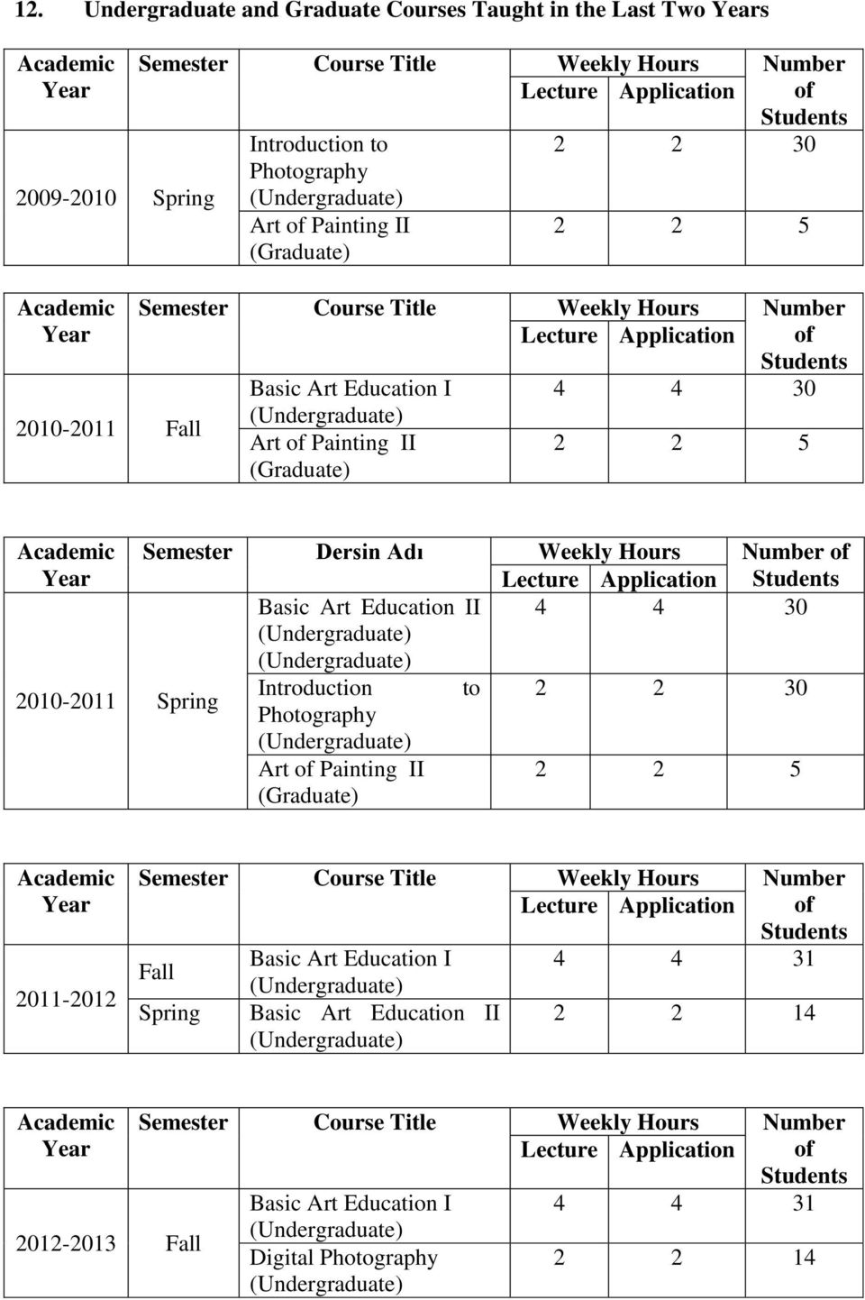 Number of Lecture Application Basic Art Education II 4 4 30 2010-2011 Spring Introduction to 2 2 30 Photography Art of Painting II (Graduate) 2 2 5 Academic 2011-2012 Semester Course Title