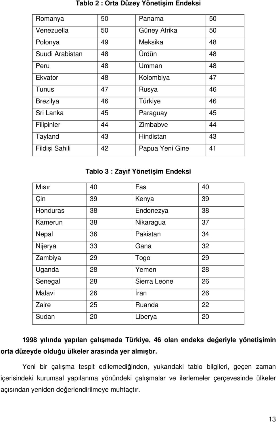 39 Honduras 38 Endonezya 38 Kamerun 38 Nikaragua 37 Nepal 36 Pakistan 34 Nijerya 33 Gana 32 Zambiya 29 Togo 29 Uganda 28 Yemen 28 Senegal 28 Sierra Leone 26 Malavi 26 Đran 26 Zaire 25 Ruanda 22 Sudan