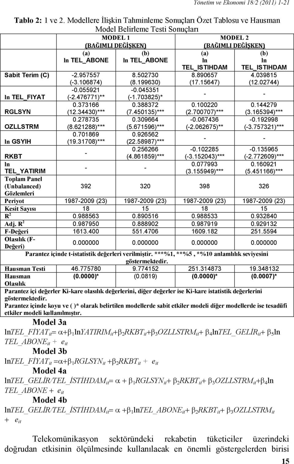 TEL_ISTIHDAM (b) ln TEL_ISTIHDAM Sabit Terim (C) -2.957557 (-3.106874) -0.055921 ln TEL_FIYAT (-2.476771)** 0.373166 RGLSYN (12.34430)*** 0.278735 OZLLSTRM (8.621288)*** 0.701869 ln GSYIH (19.