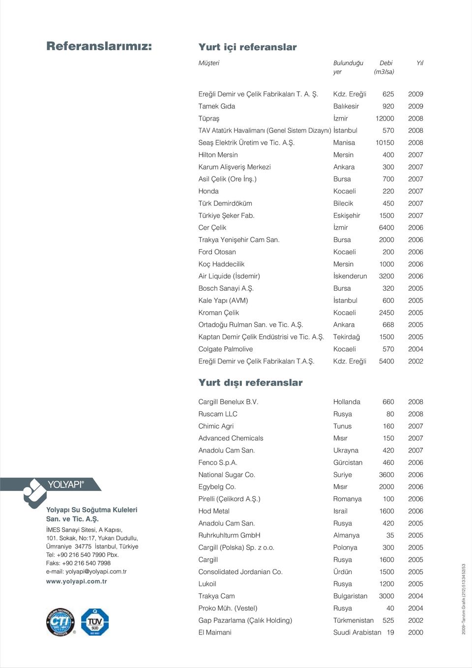 Manisa 10150 2008 Hilton Mersin Mersin 400 2007 Karum Aliflverifl Merkezi Ankara 300 2007 Asil Çelik (Ore nfl.