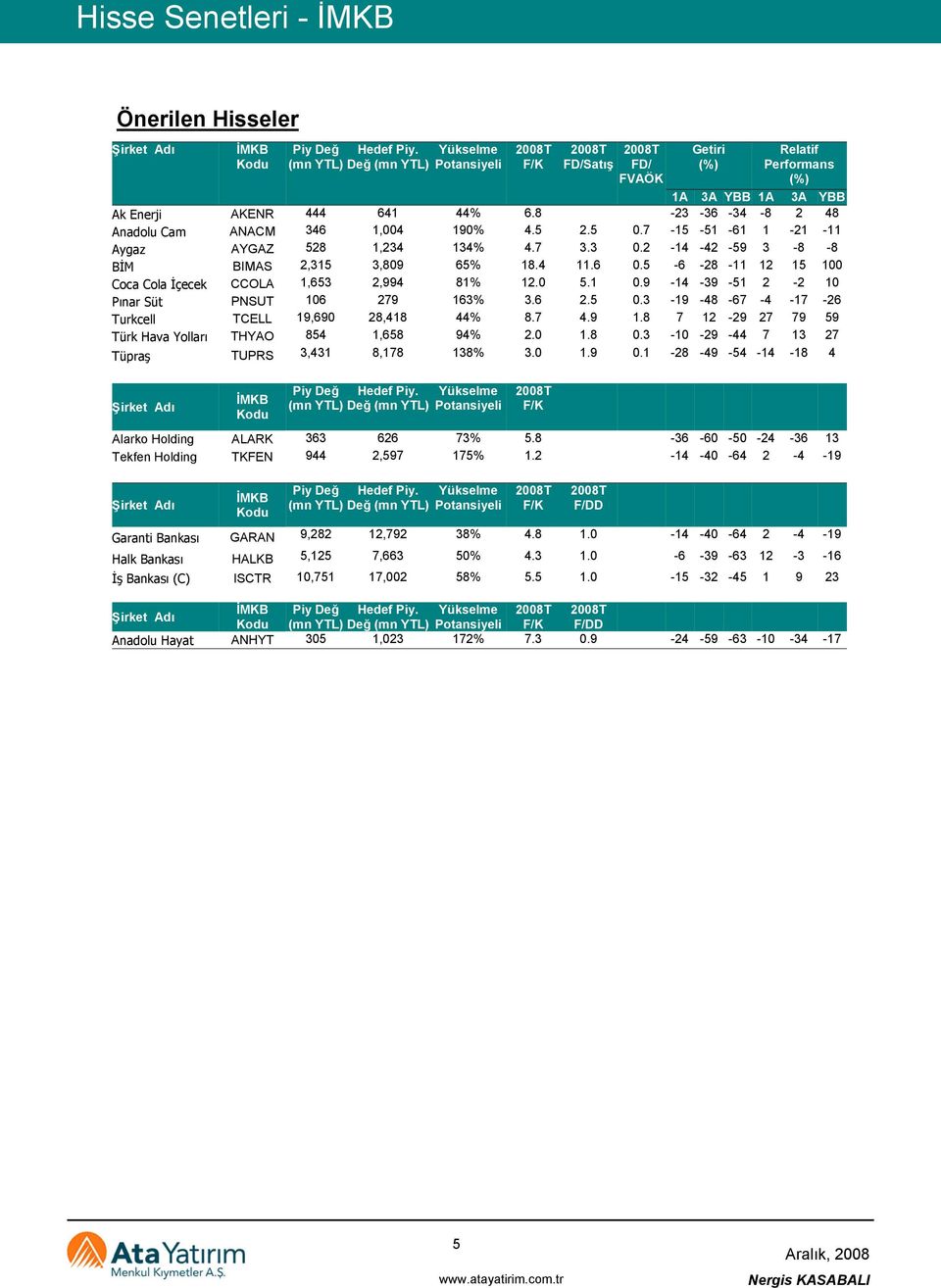 5.1.9-14 -39-51 2-2 1 Pınar Süt PNSUT 16 279 163% 3.6 2.5.3-19 -48-67 -4-17 -26 Turkcell TCELL 19,69 28,418 44% 8.7 4.9 1.8 7 12-29 27 79 59 Türk Hava Yolları THYAO 854 1,658 94% 2. 1.8.3-1 -29-44 7 13 27 Tüpraş TUPRS 3,431 8,178 138% 3.