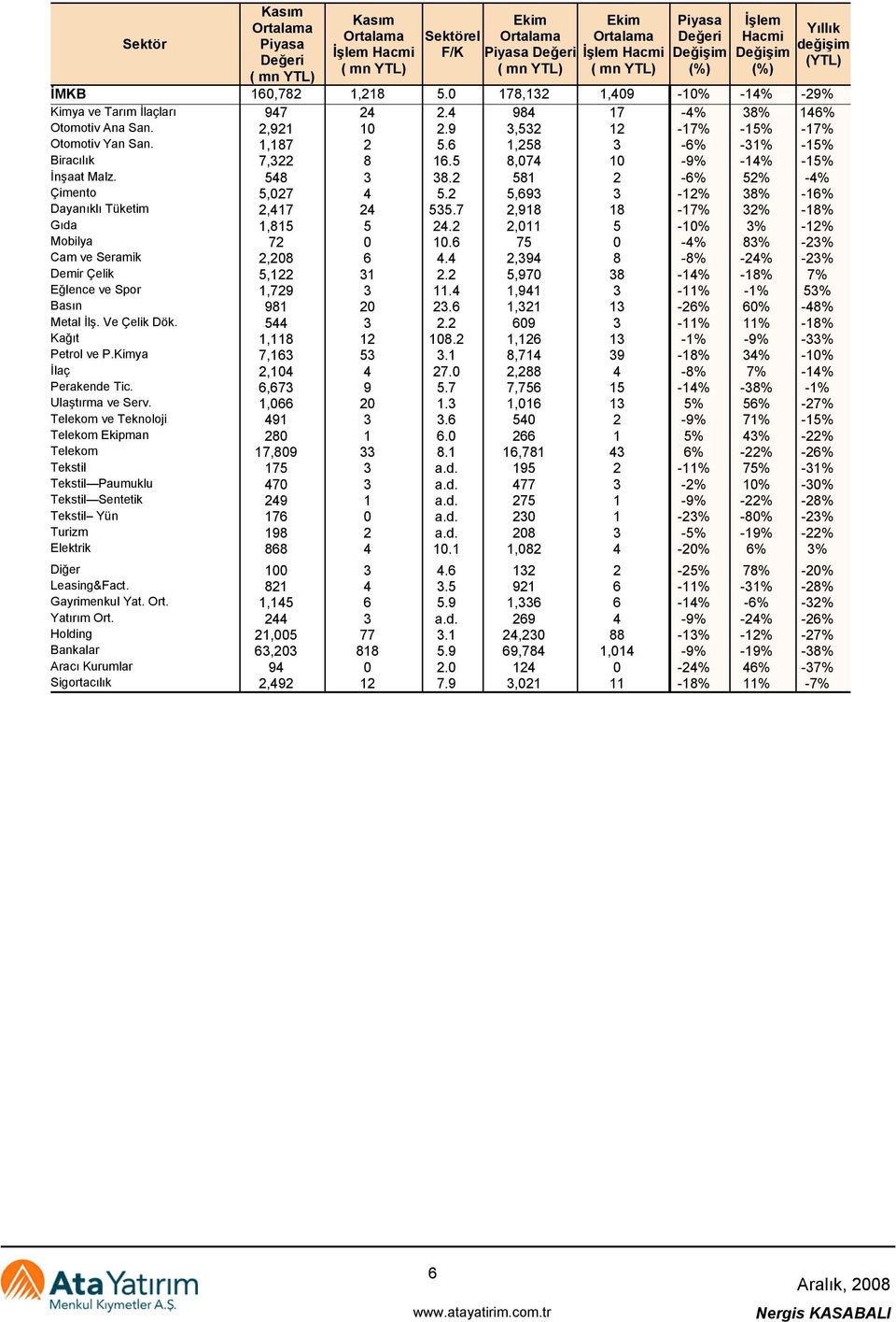 6 1,258 3-6% -31% -15% Biracılık 7,322 8 16.5 8,74 1-9% -14% -15% İnşaat Malz. 548 3 38.2 581 2-6% 52% -4% Çimento 5,27 4 5.2 5,693 3-12% 38% -16% Dayanıklı Tüketim 2,417 24 535.