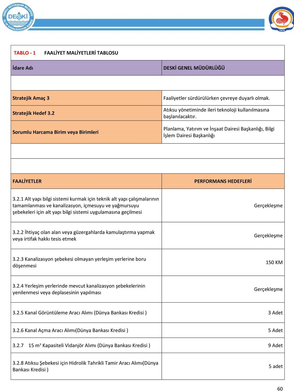 1 Alt yapı bilgi sistemi kurmak için teknik alt yapı çalışmalarının tamamlanması ve kanalizasyon, içmesuyu ve yağmursuyu şebekeleri için alt yapı bilgi sistemi uygulamasına geçilmesi Gerçekleşme 3.2.