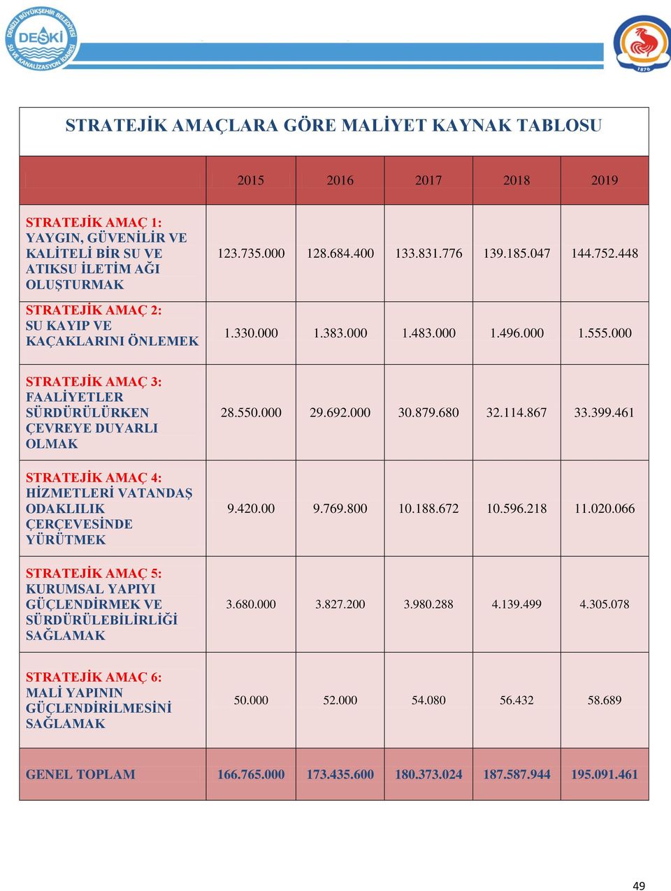 STRATEJĠK AMAÇ 3: FAALĠYETLER SÜRDÜRÜLÜRKEN ÇEVREYE DUYARLI OLMAK STRATEJĠK AMAÇ 4: HĠZMETLERĠ VATANDAġ ODAKLILIK ÇERÇEVESĠNDE YÜRÜTMEK STRATEJĠK AMAÇ 5: KURUMSAL YAPIYI GÜÇLENDĠRMEK VE