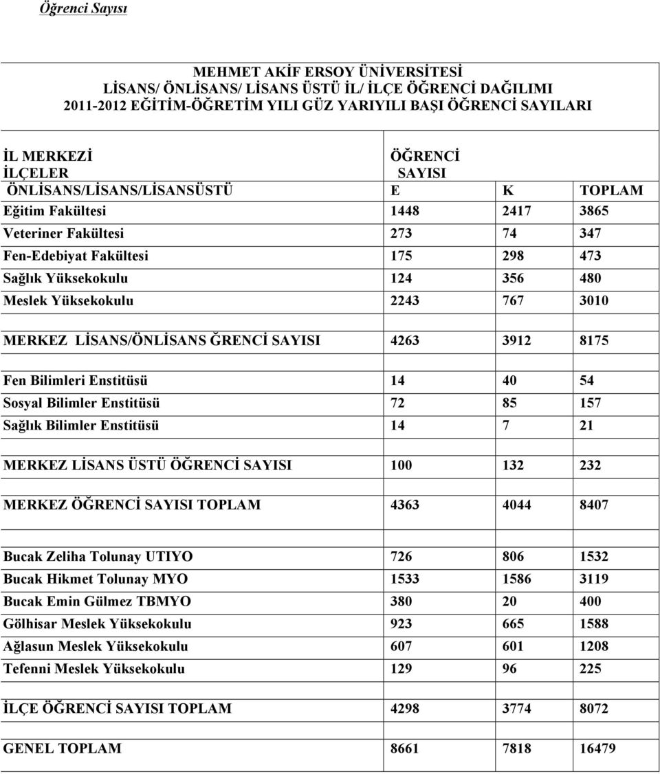 767 3010 MERKEZ LİSANS/ÖNLİSANS ĞRENCİ SAYISI 4263 3912 8175 Fen Bilimleri Enstitüsü 14 40 54 Sosyal Bilimler Enstitüsü 72 85 157 Sağlık Bilimler Enstitüsü 14 7 21 MERKEZ LİSANS ÜSTÜ ÖĞRENCİ SAYISI