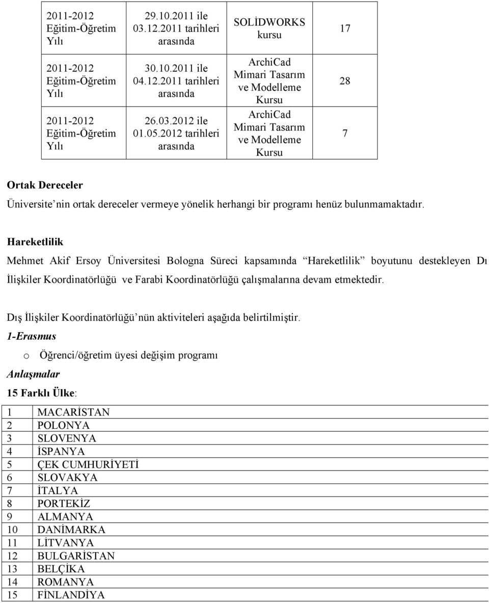 2012 tarihleri arasında ArchiCad Mimari Tasarım ve Modelleme Kursu ArchiCad Mimari Tasarım ve Modelleme Kursu 28 7 Ortak Dereceler Üniversite nin ortak dereceler vermeye yönelik herhangi bir programı