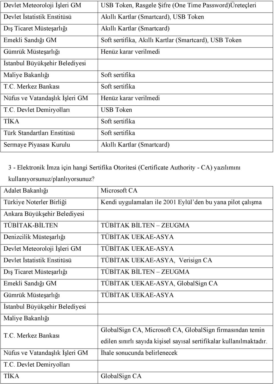 Devlet Demiryolları TİKA Türk Standartları Enstitüsü Sermaye Piyasası Kurulu USB Token, Rasgele Şifre (One Time Password)Üreteçleri Akıllı Kartlar (Smartcard), USB Token Akıllı Kartlar (Smartcard)