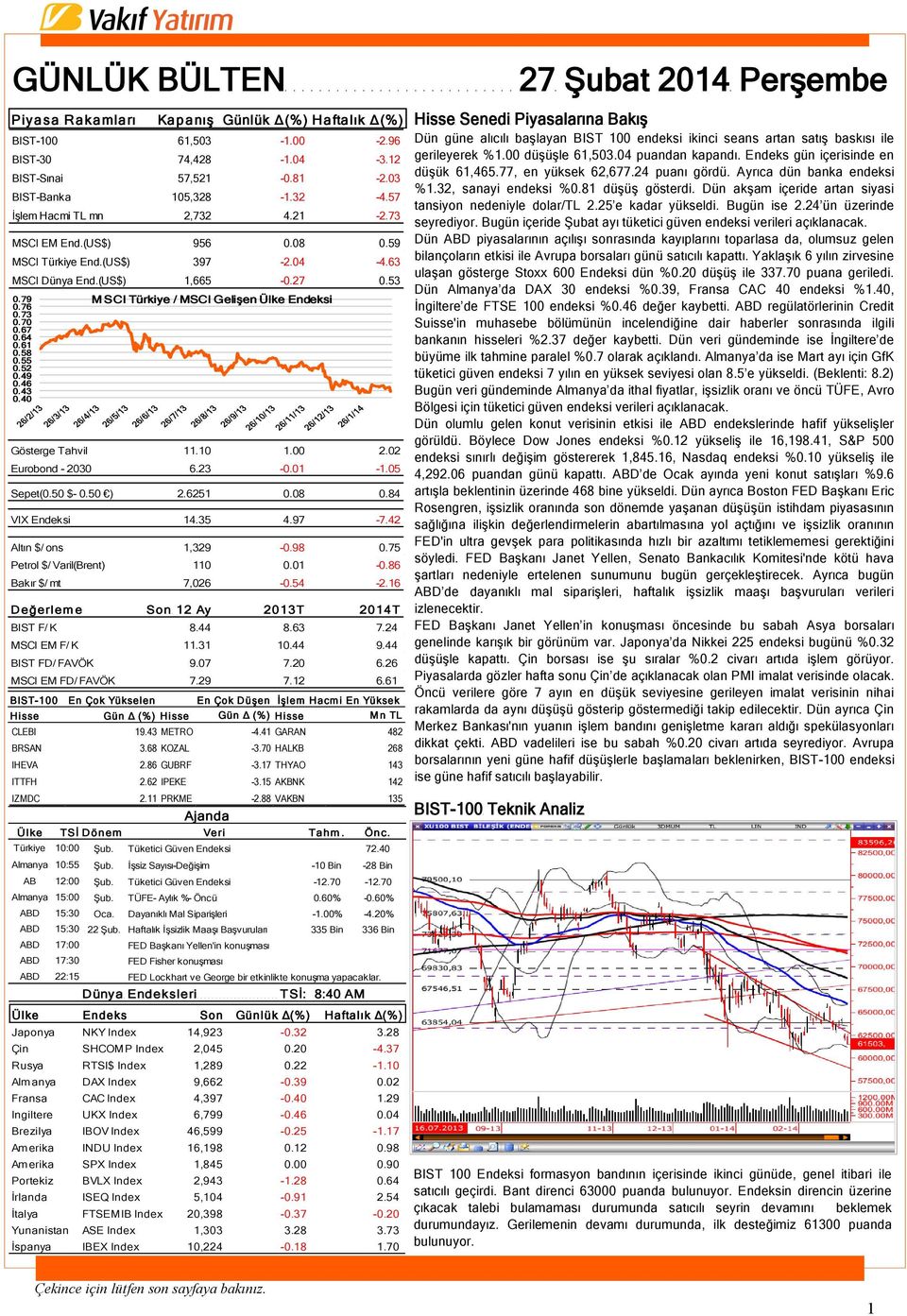 55 0.52 0.49 0.46 0.43 0.40 Gösterge Tahvil 11.10 1.00 2.02 Eurobond - 2030 6.23-0.01-1.05 Sepet(0.50 $- 0.50 ) 2.6251 0.08 0.84 VIX Endeksi 14.35 4.97-7.42 Altın $/ ons 1,329-0.98 0.