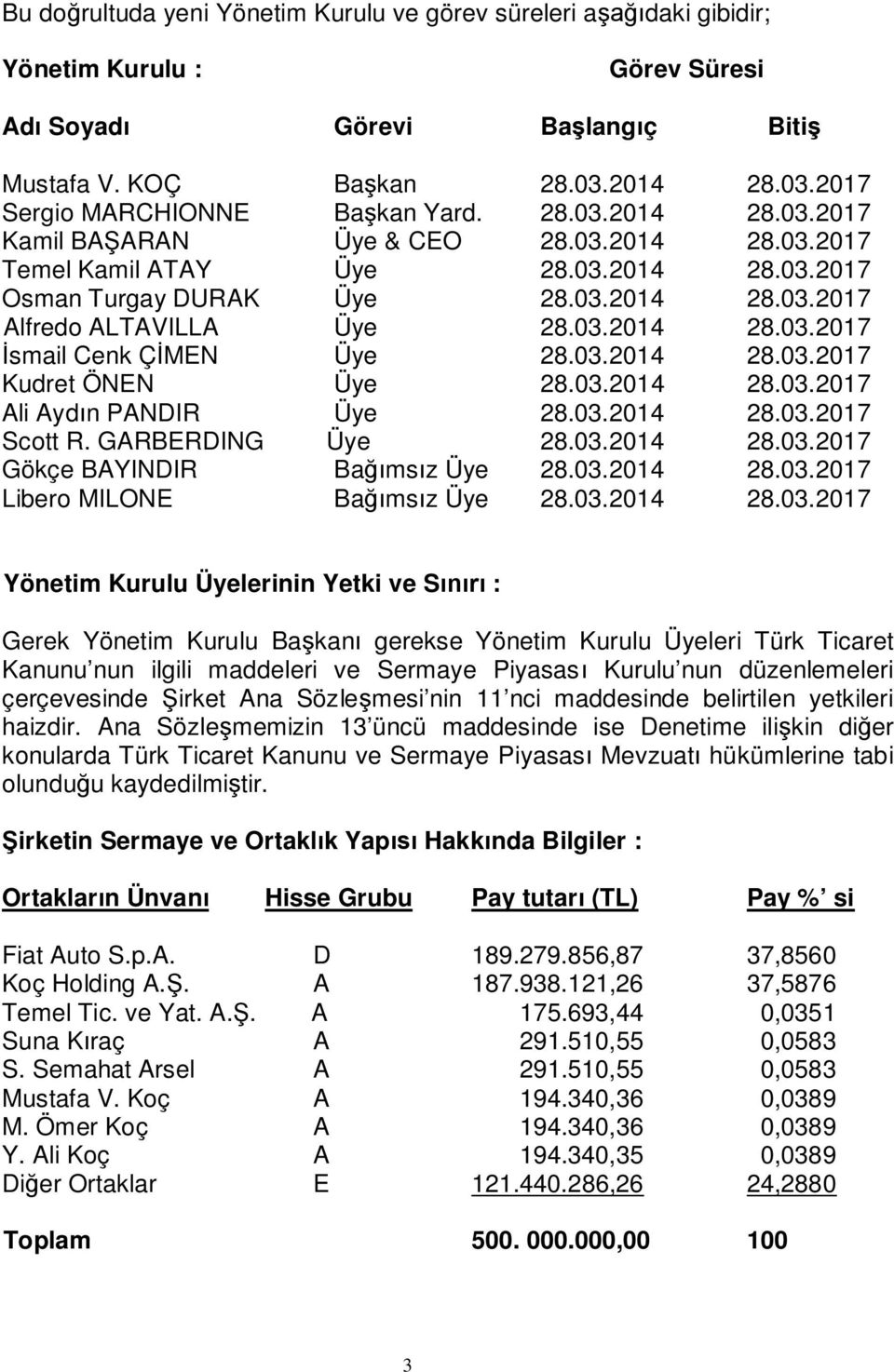 03.2014 28.03.2017 Kudret ÖNEN Üye 28.03.2014 28.03.2017 Ali Aydn PANDIR Üye 28.03.2014 28.03.2017 Scott R. GARBERDING Üye 28.03.2014 28.03.2017 Gökçe BAYINDIR Bamsz Üye 28.03.2014 28.03.2017 Libero MILONE Bamsz Üye 28.