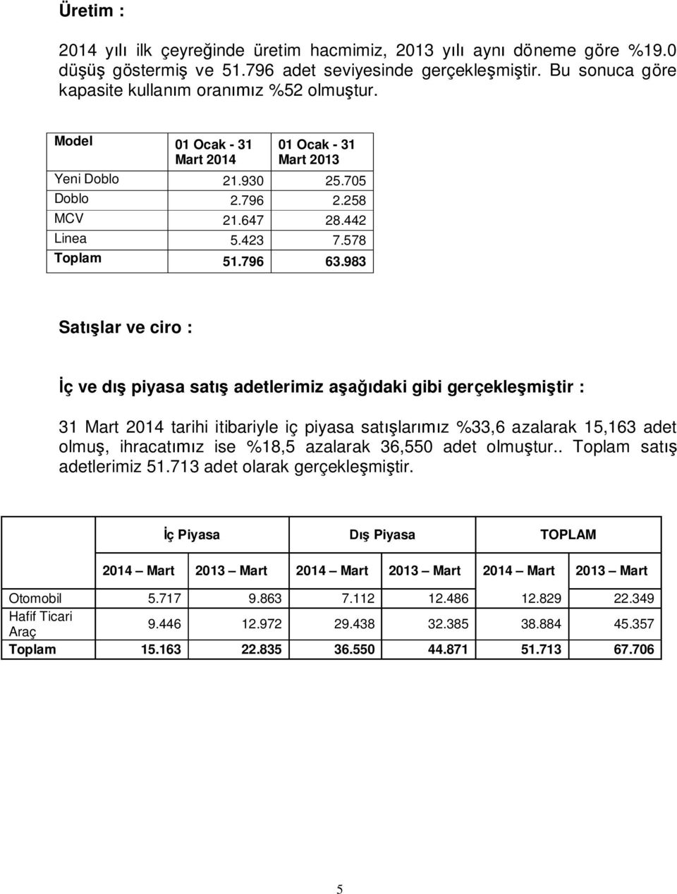 983 Satlar ve ciro : ç ve d piyasa sat adetlerimiz adaki gibi gerçeklemitir : 31 Mart 2014 tarihi itibariyle iç piyasa satlarz %33,6 azalarak 15,163 adet olmu, ihracatz ise %18,5 azalarak 36,550 adet