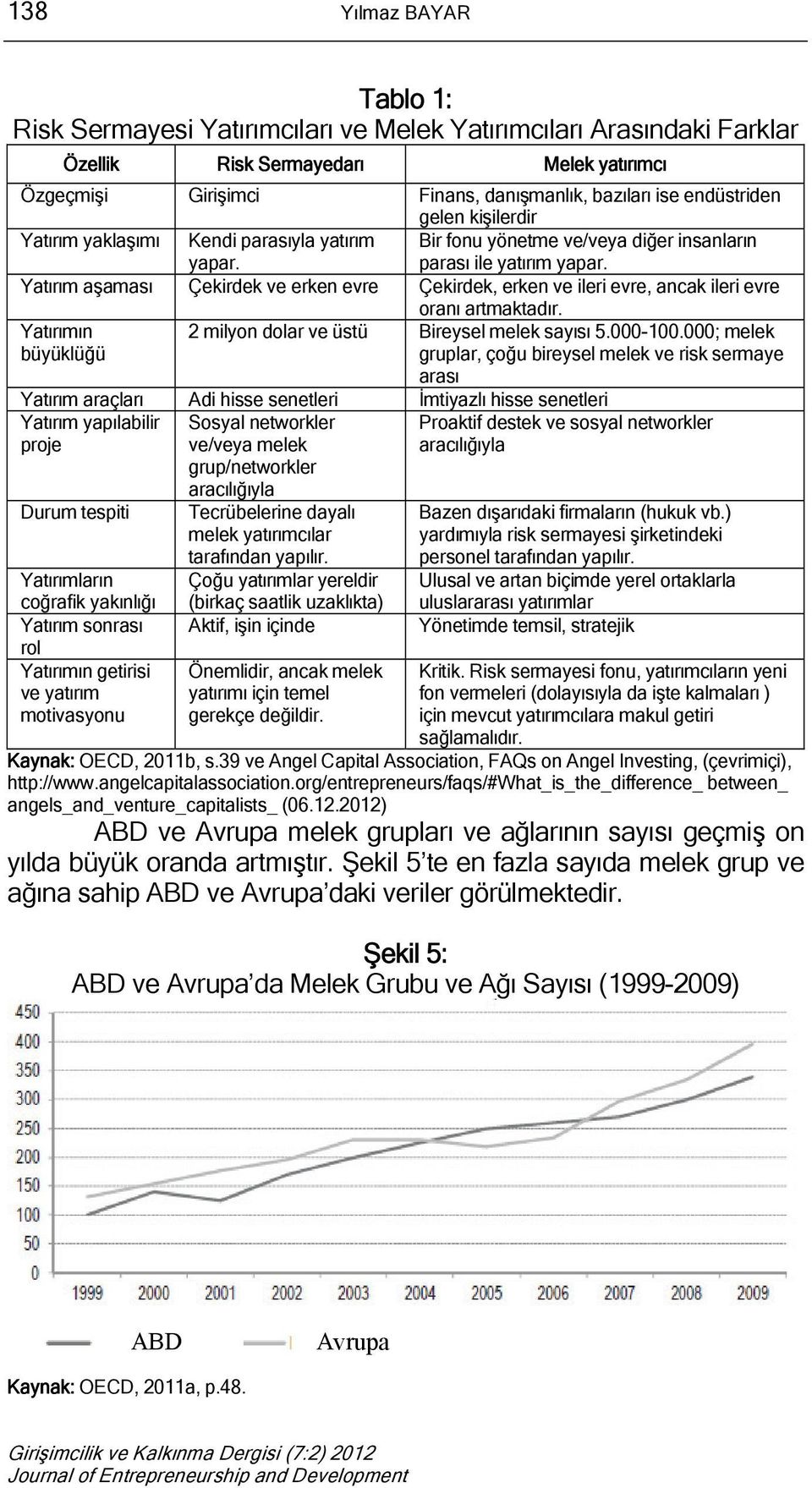 Yatırım aşaması Çekirdek ve erken evre Çekirdek, erken ve ileri evre, ancak ileri evre oranı artmaktadır. Yatırımın büyüklüğü 2 milyon dolar ve üstü Bireysel melek sayısı 5.000-100.