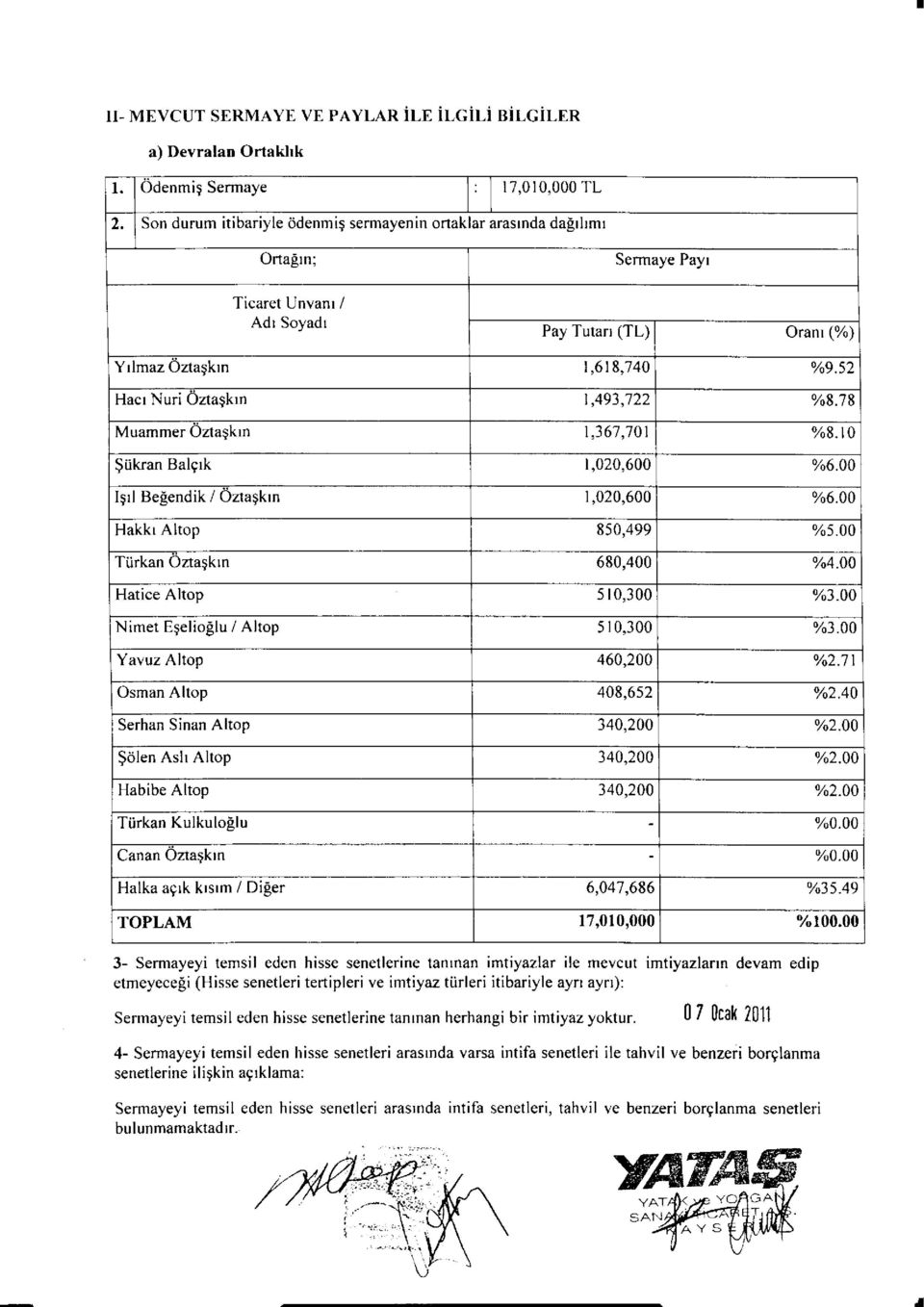 52 Hacr Nuri Oaagkrn,493,722 %8.78 Muammer Oztagkrn 1,367,101 %8.10 $iikran Balgrk I,020,600 %6.00 Igrl Belendik i Oaagkrn r,020,600 %6.00 Hakkr Alrop 850,499 %5.00 Tijrkan Oztafkln 680,400 %4.