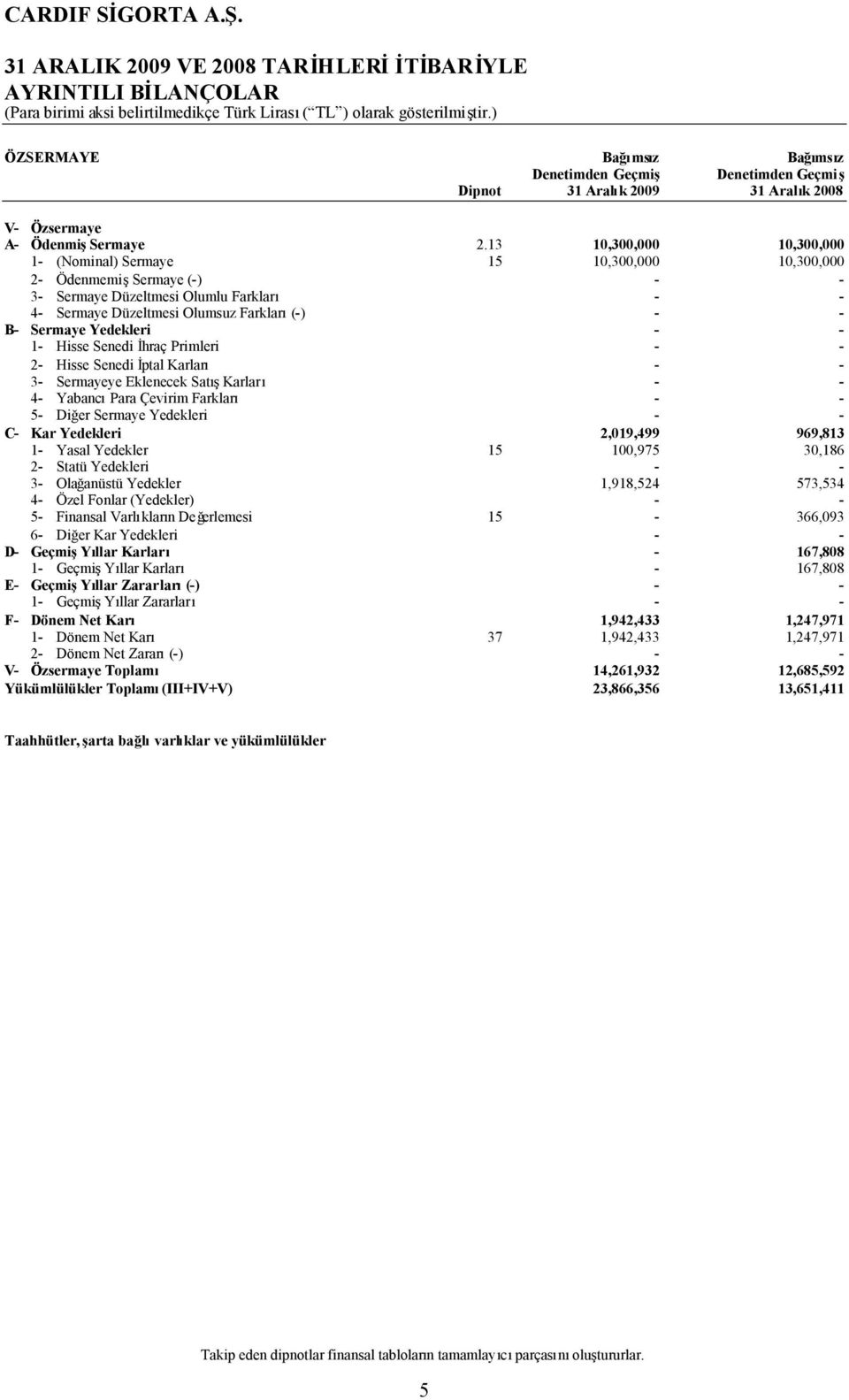 Senedi İhraç Primleri 2 Hisse Senedi İptal Karları 3 Sermayeye Eklenecek SatışKarları 4 YabancıPara Çevirim Farkları 5 Diğer Sermaye Yedekleri C Kar Yedekleri 2,019,499 969,813 1 Yasal Yedekler 15