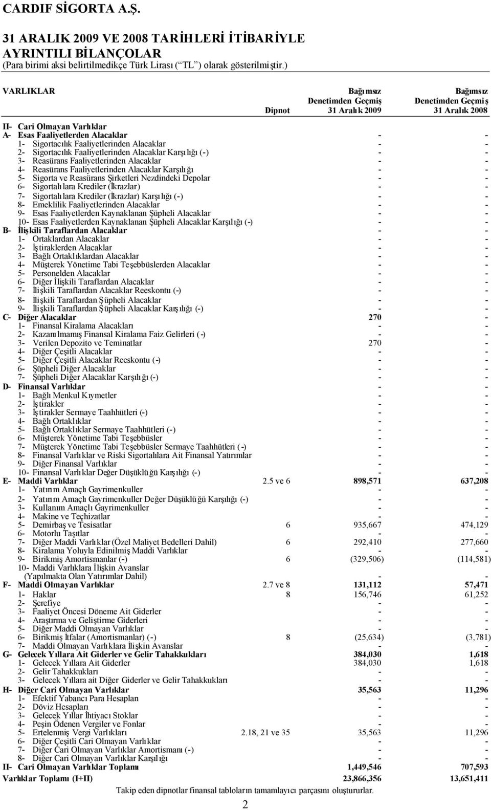 Reasürans Şirketleri Nezdindeki Depolar 6 Sigortalılara Krediler (İkrazlar) 7 Sigortalılara Krediler (İkrazlar) Karşılığı() 8 Emeklilik Faaliyetlerinden Alacaklar 9 Esas Faaliyetlerden Kaynaklanan