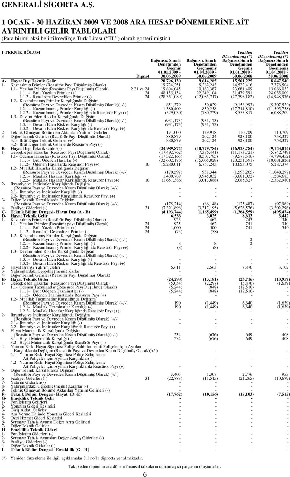 2009 30.06.2009 30.06.2008 30.06.2008 A- Hayat Dışı Teknik Gelir 20,796,130 9,614,285 15,561,225 8,647,540 1- Kazanılmış Primler (Reasürör Payı Düşülmüş Olarak) 19,724,251 9,282,243 14,522,416 7,778,504 1.