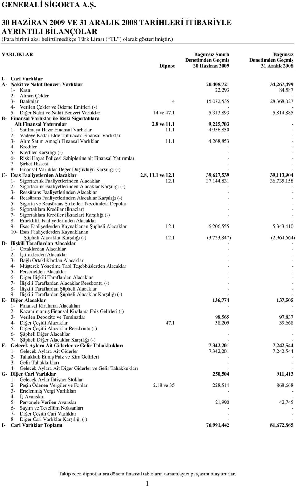 Diğer Nakit ve Nakit Benzeri Varlıklar 14 ve 47.1 5,313,893 5,814,885 B- Finansal Varlıklar ile Riski Sigortalılara Ait Finansal Yatırımlar 2.8 ve 11.