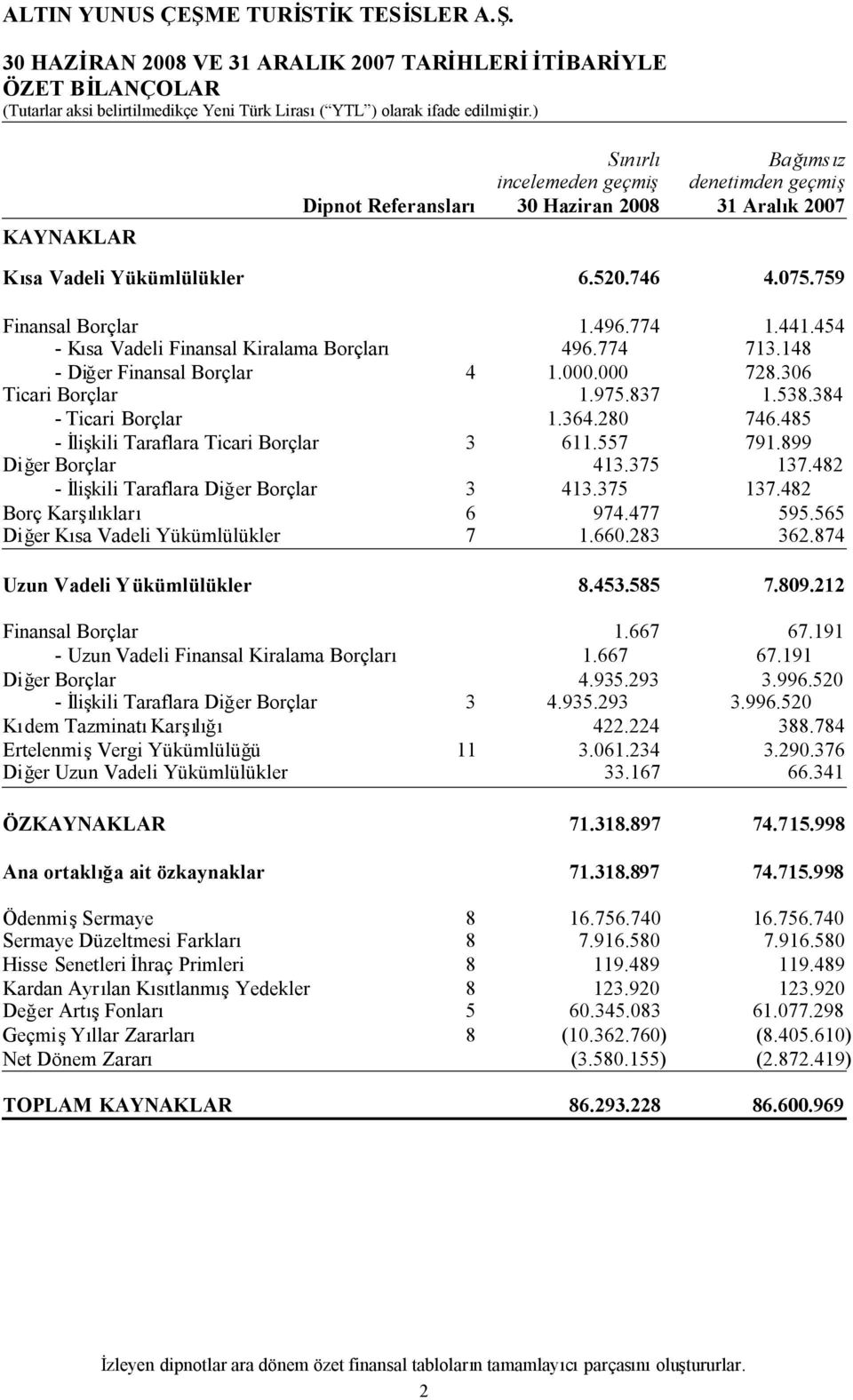 538.384 - Ticari Borçlar 1.364.280 746.485 - İlişkili Taraflara Ticari Borçlar 3 611.557 791.899 Diğer Borçlar 413.375 137.482 - İlişkili Taraflara Diğer Borçlar 3 413.375 137.482 Borç Karşılıkları 6 974.