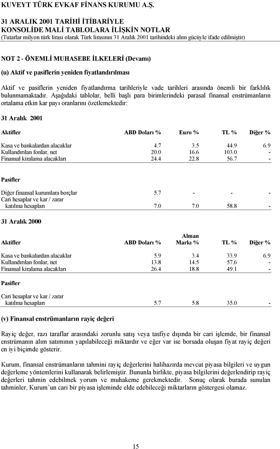 Aºaðýdaki tablolar, belli baºlý para birimlerindeki parasal finansal enstrümanlarýn ortalama etkin kar payý oranlarýný özetlemektedir: 31 Aralýk 2001 Aktifler ABD Dolarý % Euro % TL % Diðer % Kasa ve