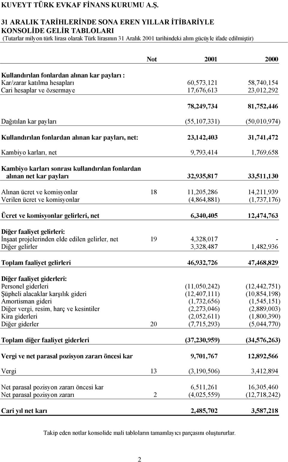 9,793,414 1,769,658 Kambiyo karlarý sonrasý kullandýrýlan fonlardan alýnan net kar paylarý 32,935,817 33,511,130 Alýnan ücret ve komisyonlar 18 11,205,286 14,211,939 Verilen ücret ve komisyonlar