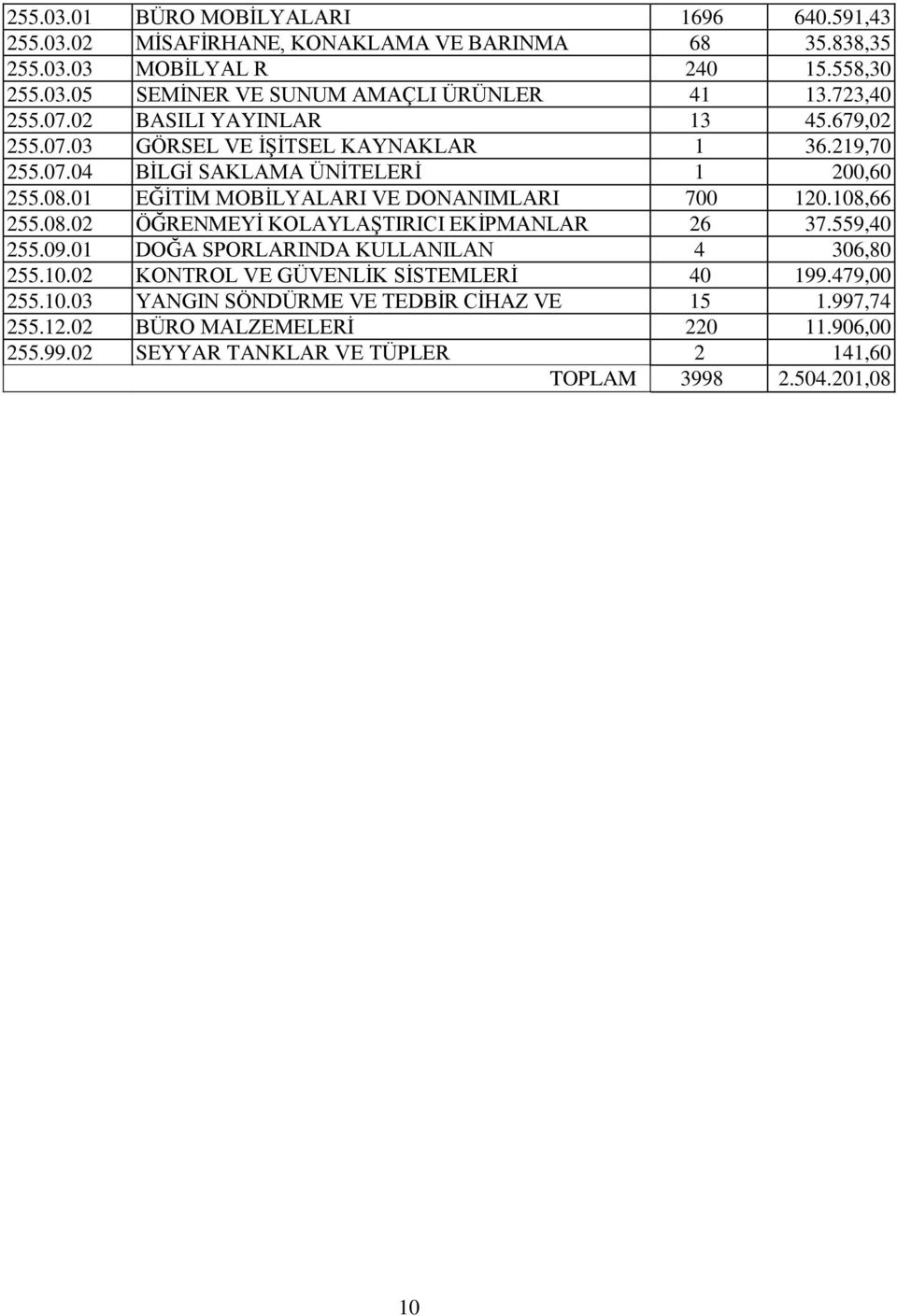 108,66 255.08.02 ÖĞRENMEYİ KOLAYLAŞTIRICI EKİPMANLAR 26 37.559,40 255.09.01 DOĞA SPORLARINDA KULLANILAN 4 306,80 255.10.02 DEMİRBAŞLAR KONTROL VE GÜVENLİK SİSTEMLERİ 40 199.479,00 255.10.03 YANGIN SÖNDÜRME VE TEDBİR CİHAZ VE 15 1.