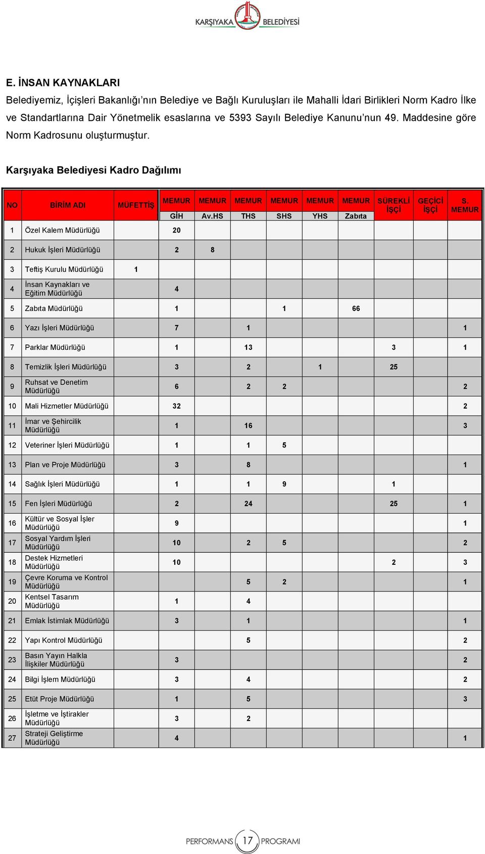 HS THS SHS YHS Zabıta 1 Özel Kalem Müdürlüğü 20 2 Hukuk İşleri Müdürlüğü 2 8 GEÇİCİ İŞÇİ S.