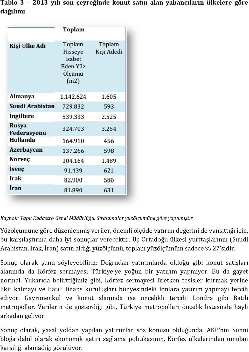 Üç Ortadoğu ülkesi yurttaşlarının (Suudi Arabistan, Irak, İran) satın aldığı yüzölçümü, toplam yüzölçümüm sadece % 27 sidir.