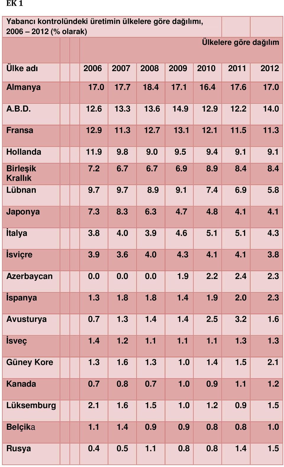 8 Japonya 7.3 8.3 6.3 4.7 4.8 4.1 4.1 İtalya 3.8 4.0 3.9 4.6 5.1 5.1 4.3 İsviçre 3.9 3.6 4.0 4.3 4.1 4.1 3.8 Azerbaycan 0.0 0.0 0.0 1.9 2.2 2.4 2.3 İspanya 1.3 1.8 1.8 1.4 1.9 2.0 2.3 Avusturya 0.7 1.