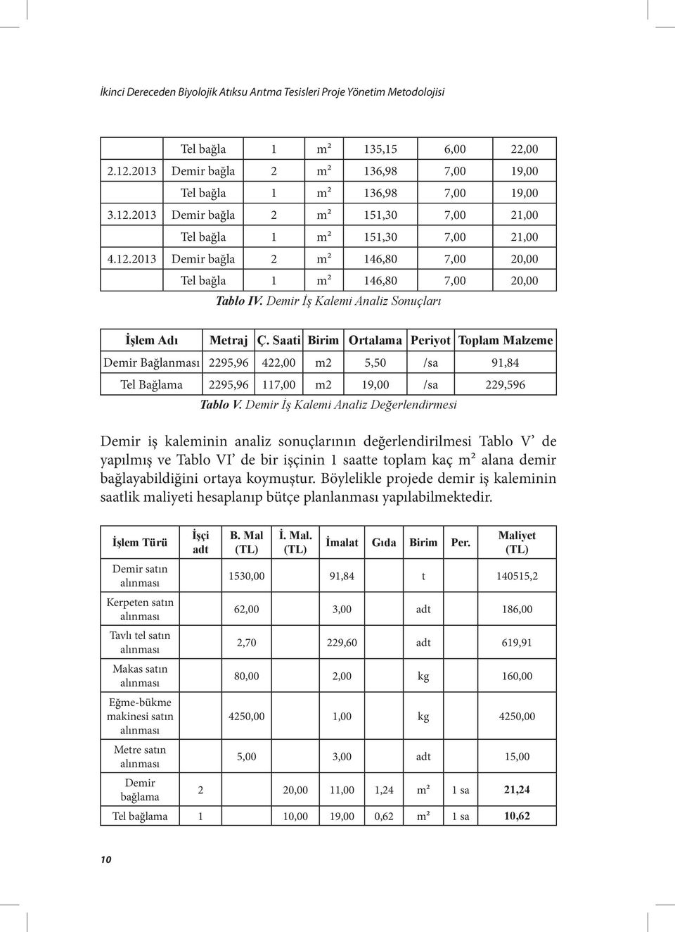 Saati Birim Ortalama Periyot Toplam Malzeme Demir Bağlanması 2295,96 422,00 m2 5,50 /sa 91,84 Tel Bağlama 2295,96 117,00 m2 19,00 /sa 229,596 Tablo V.