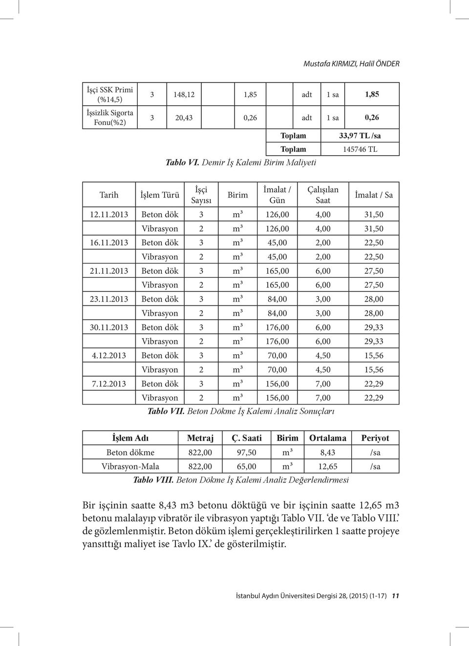 11.2013 Beton dök 3 m³ 165,00 6,00 27,50 Vibrasyon 2 m³ 165,00 6,00 27,50 23.11.2013 Beton dök 3 m³ 84,00 3,00 28,00 Vibrasyon 2 m³ 84,00 3,00 28,00 30.11.2013 Beton dök 3 m³ 176,00 6,00 29,33 Vibrasyon 2 m³ 176,00 6,00 29,33 4.