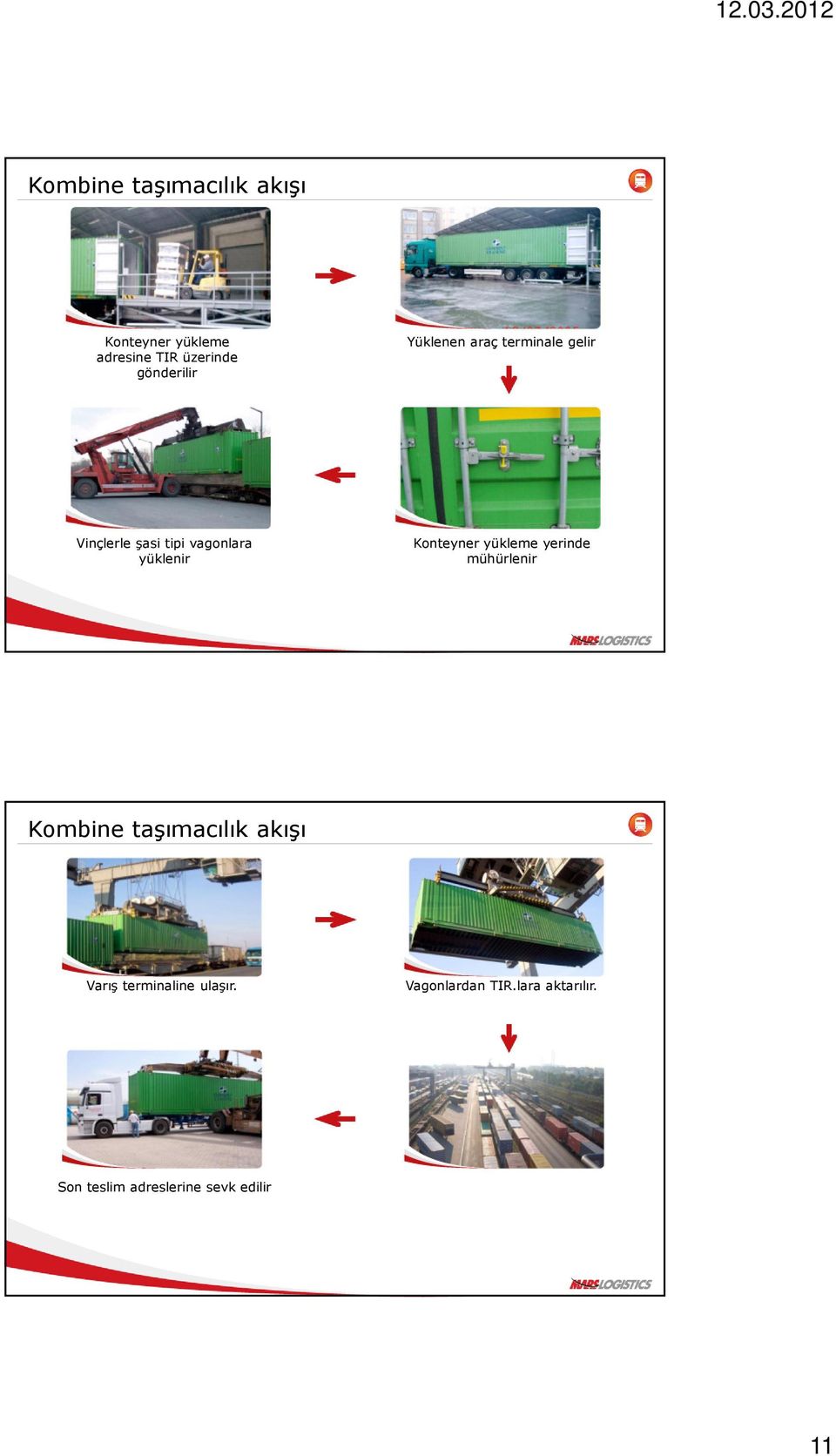 yüklenir Konteyner yükleme yerinde mühürlenir Kombine taşımacılık akışı