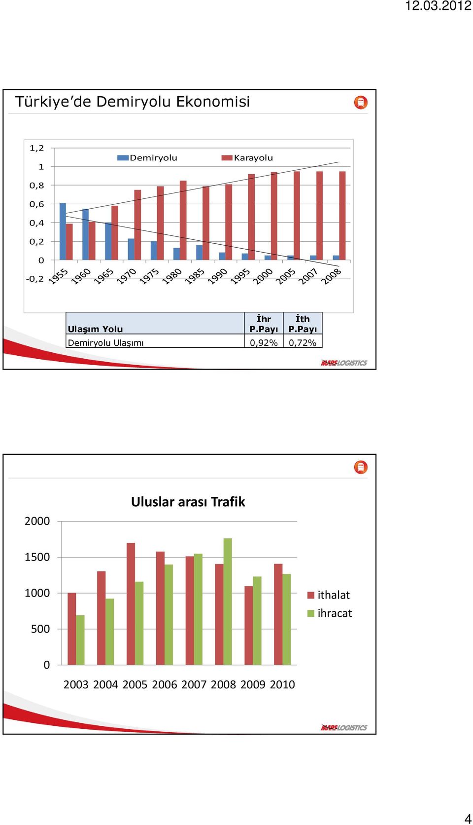 Payı Demiryolu Ulaşımı 0,92% 0,72% 2000 Uluslar arası Trafik