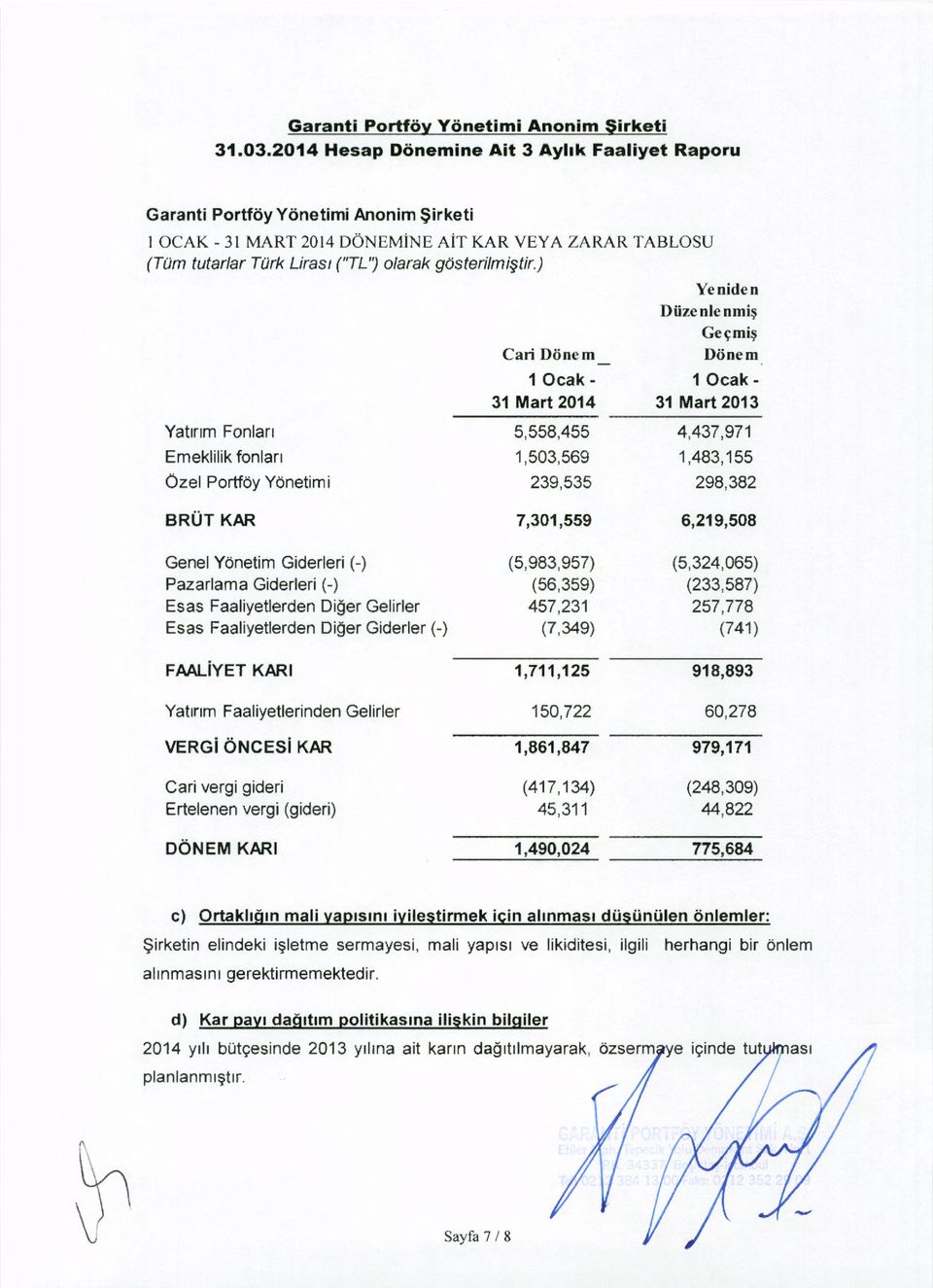 298,382 BRUT KAR 7,301,559 6,219,508 Genel Yonetim Giderleri (-) (5,983,957) (5,324,065) Pazarlama Giderleri (-) (56,359) (233,587) Esas Faaliyetlerden Diger Gelirler 457,231 257,778 Esas