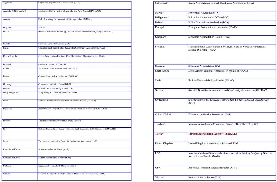 Accreditation (PCA) Belgium BELAC Portugal Portuguese Institute for Accreditation (IPAC) Brazil National Institute of Metrology, Standardization and Industrial Quality (INMETRO) Singapore Singapore