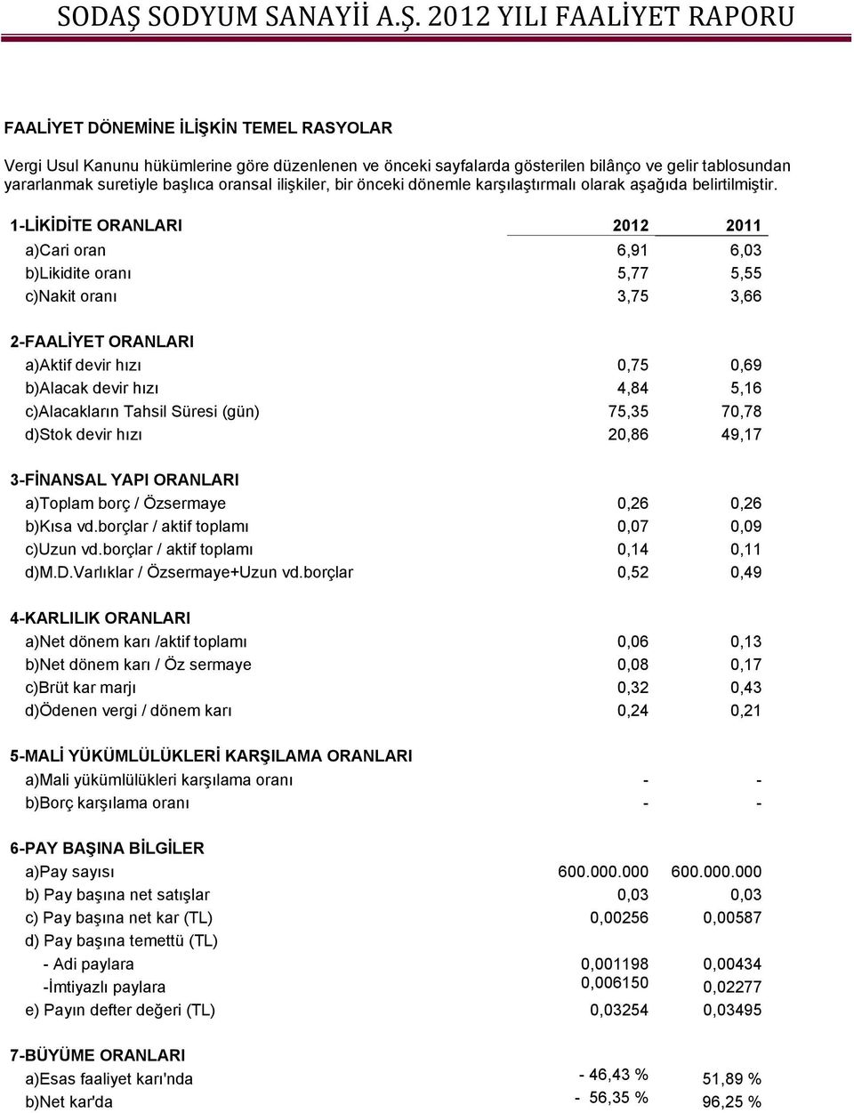 1-LİKİDİTE ORANLARI 2012 2011 a)cari oran 6,91 6,03 b)likidite oranı 5,77 5,55 c)nakit oranı 3,75 3,66 2-FAALİYET ORANLARI a)aktif devir hızı 0,75 0,69 b)alacak devir hızı 4,84 5,16 c)alacakların