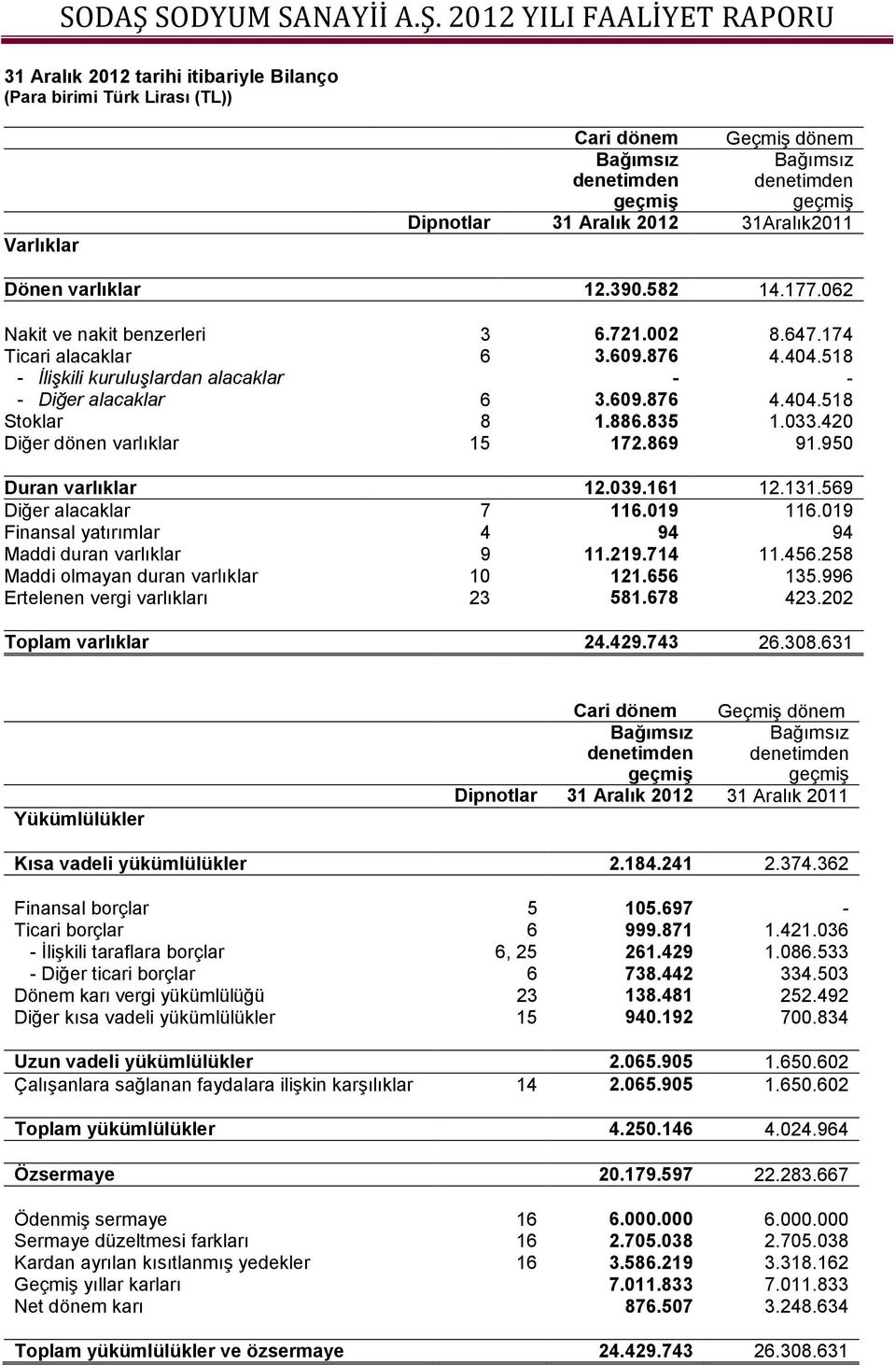 886.835 1.033.420 Diğer dönen varlıklar 15 172.869 91.950 Duran varlıklar 12.039.161 12.131.569 Diğer alacaklar 7 116.019 116.019 Finansal yatırımlar 4 94 94 Maddi duran varlıklar 9 11.219.714 11.456.