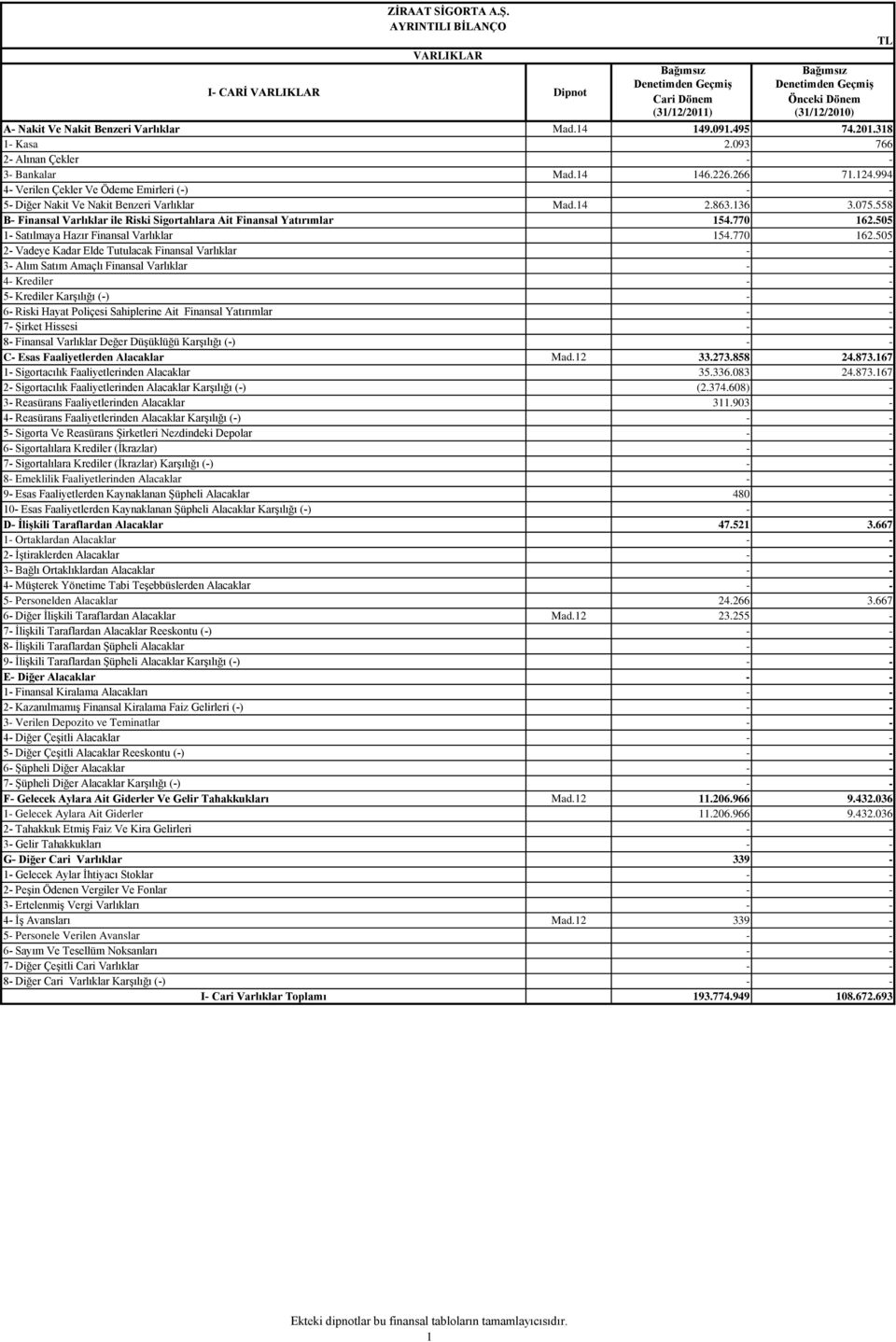 136 3.075.558 B- Finansal Varlıklar ile Riski Sigortalılara Ait Finansal Yatırımlar 154.770 162.