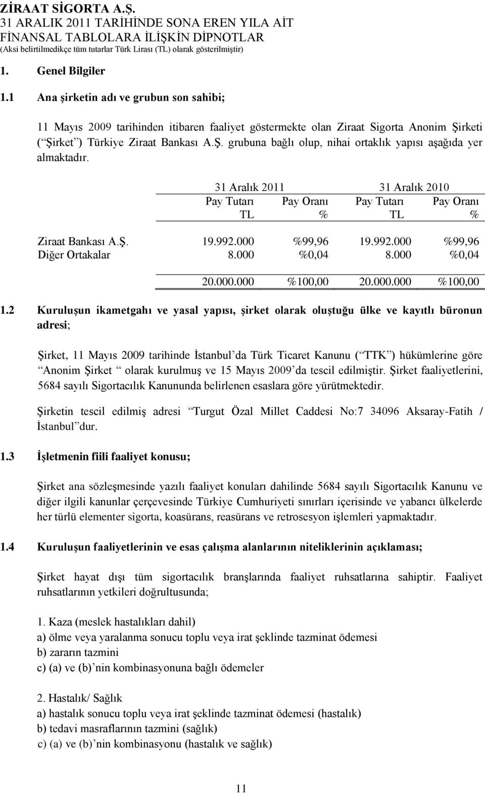 31 Aralık 2011 31 Aralık 2010 Pay Tutarı TL Pay Oranı % Pay Tutarı TL Pay Oranı % Ziraat Bankası A.ġ. 19.992.000 %99,96 19.992.000 %99,96 Diğer Ortakalar 8.000 %0,04 8.000 %0,04 20.000.000 %100,00 20.