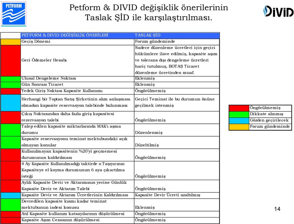 anlaşması olmadan kapasite reservasyon talebinde bulunması Çıkış Noktasından daha fazla giriş kapasitesi re zervasyon talebi Talep edilen kapasite miktarlarında MAK'ı aşma durumu Kapasite