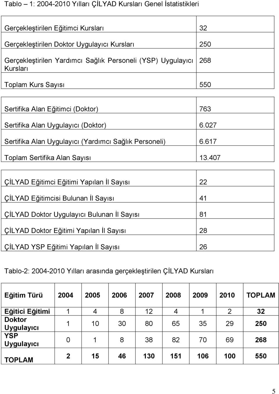 617 Toplam Sertifika Alan Sayısı 13.