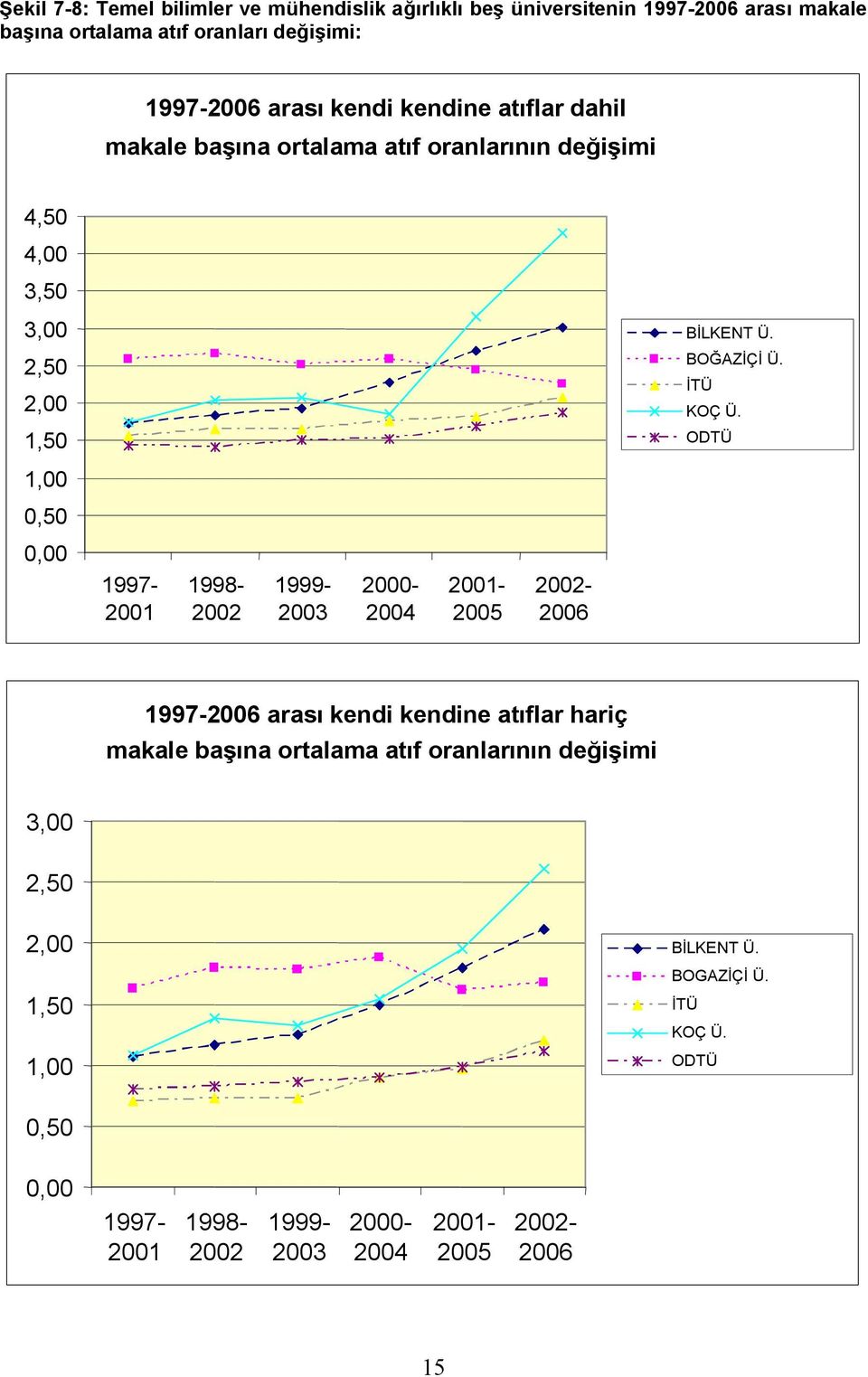 1,50 ODTÜ 1,00 0,50 0,00 1997-2001 1998-2002 1999-2003 2000-2004 2001-2005 2002-2006 1997-2006 arası kendi kendine atıflar hariç makale başına