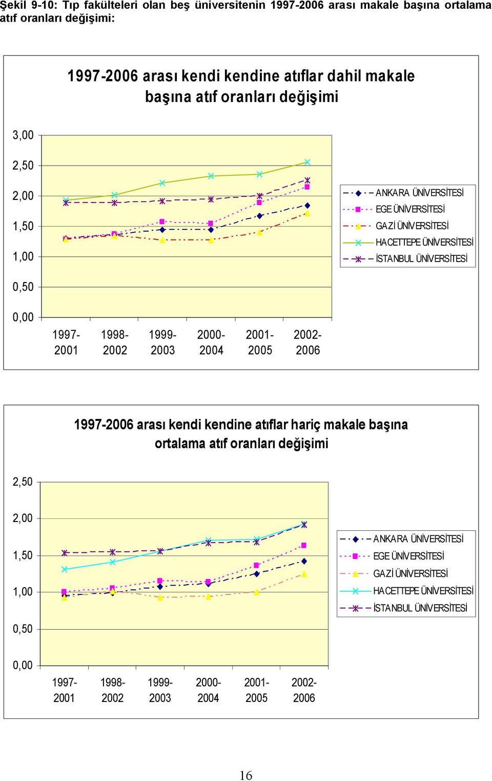 1997-2001 1998-2002 1999-2003 2000-2004 2001-2005 2002-2006 1997-2006 arası kendi kendine atıflar hariç makale başına ortalama atıf oranları değişimi 2,50 2,00 1,50