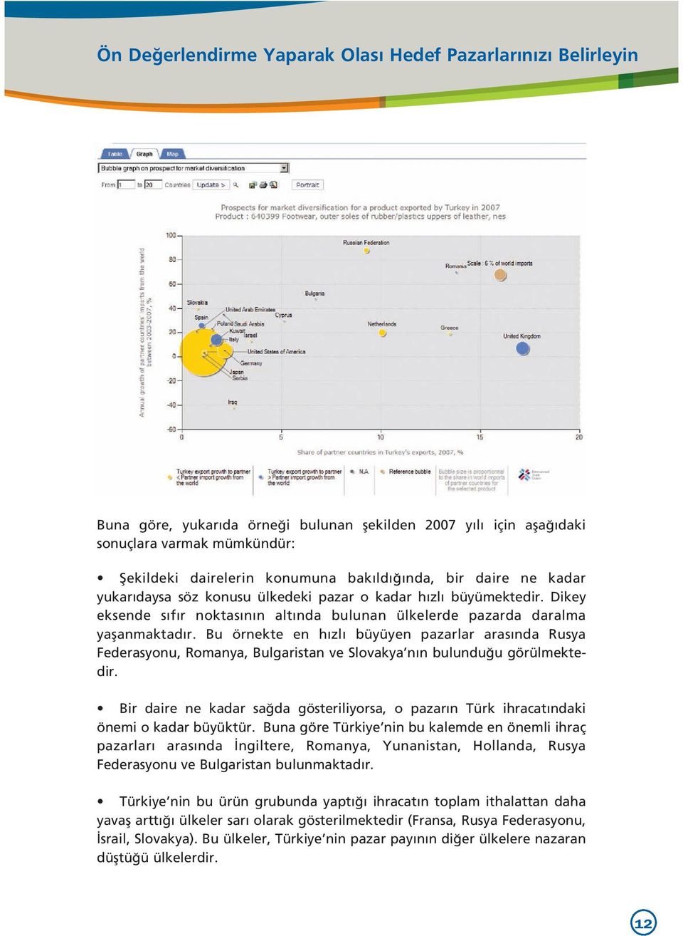 Bu örnekte en h zl büyüyen pazarlar aras nda Rusya Federasyonu, Romanya, Bulgaristan ve Slovakya n n bulundu u görülmektedir.