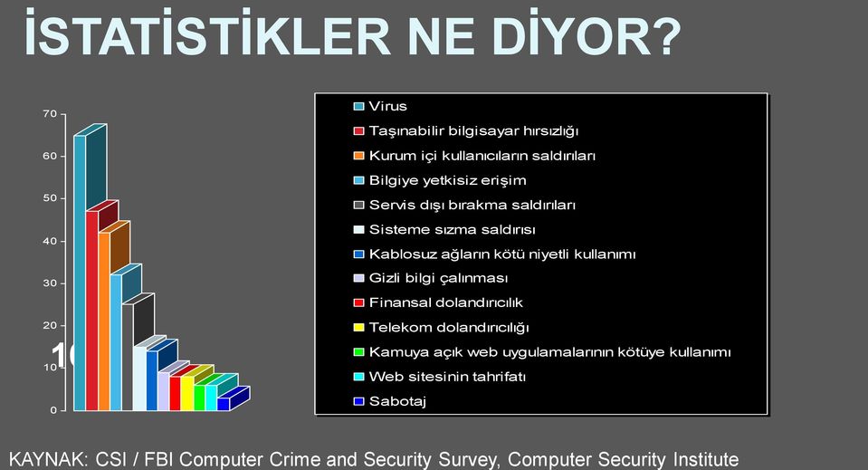 erişim Servis dışı bırakma saldırıları Sisteme sızma saldırısı Kablosuz ağların kötü niyetli kullanımı Gizli bilgi