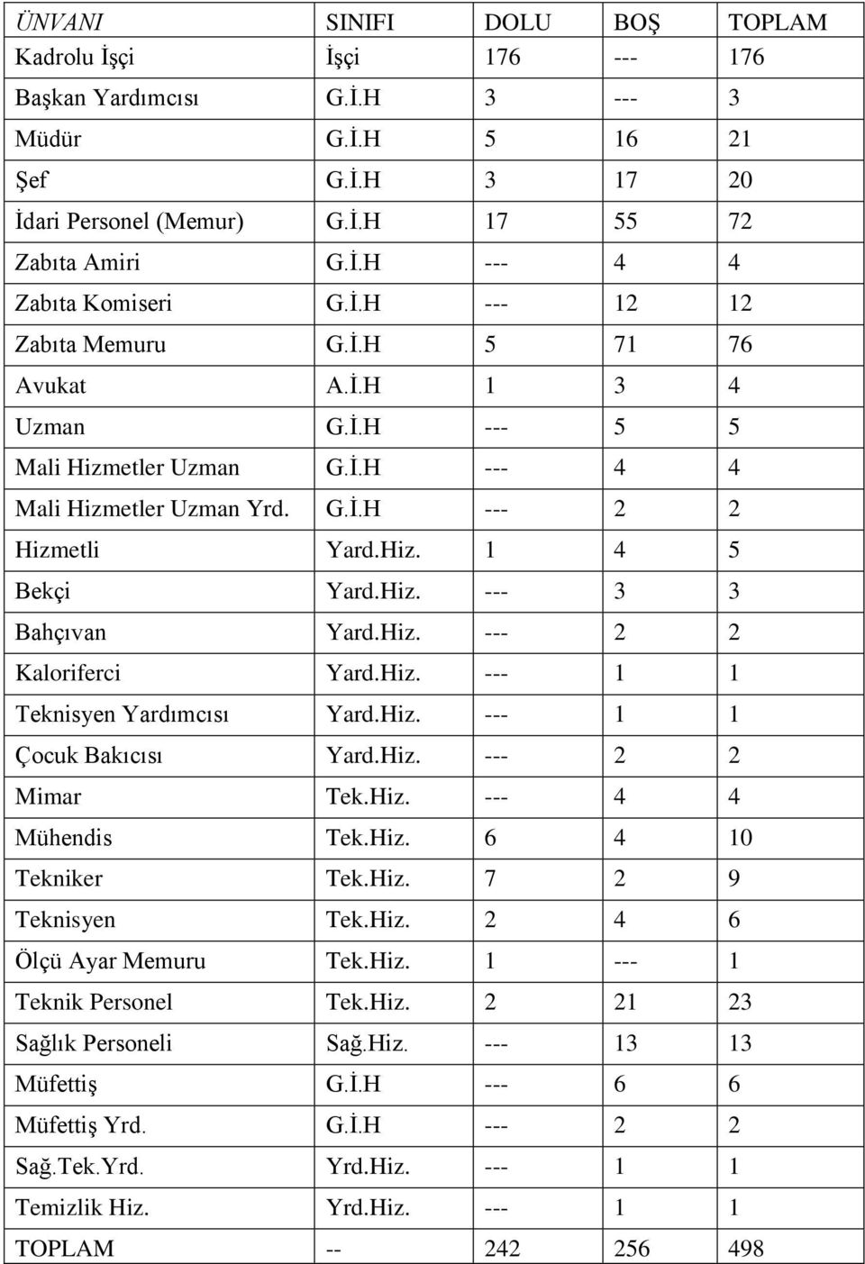 Hiz. --- 2 2 Kaloriferci Yard.Hiz. --- 1 1 Teknisyen Yardımcısı Yard.Hiz. --- 1 1 Çocuk Bakıcısı Yard.Hiz. --- 2 2 Mimar Tek.Hiz. --- 4 4 Mühendis Tek.Hiz. 6 4 10 Tekniker Tek.Hiz. 7 2 9 Teknisyen Tek.