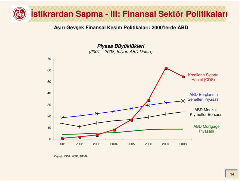 Kredilerin Sigorta Hacmi (CDS) 40 30 20 ABD Borçlanma Senetleri Piyasası ABD Menkul