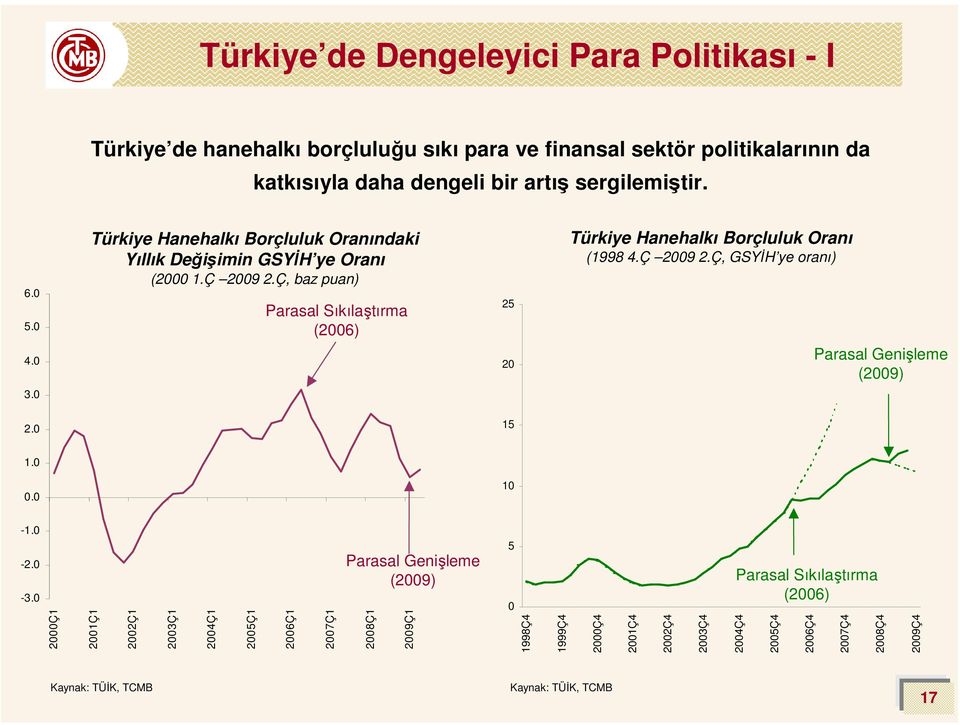 Ç, baz puan) Parasal Sıkılaştırma (2006) 25 20 Türkiye Hanehalkı Borçluluk Oranı (1998 4.Ç 2009 2.Ç, GSYİH ye oranı) Parasal Genişleme (2009) 3.0 2.0 15 1.0 0.0-1.0-2.0-3.
