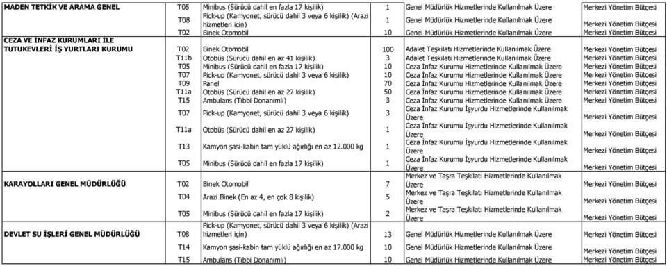 Adalet eşkilatı Hizmetlerinde Kullanılmak 05 Minibus (Sürücü dahil en fazla 17 kişilik) 10 Ceza İnfaz Kurumu Hizmetlerinde Kullanılmak 07 10 Ceza İnfaz Kurumu Hizmetlerinde Kullanılmak 09 Panel 70