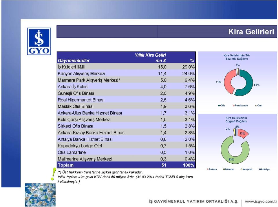 Ofis Binası 1,5 2,8% Ankara-Kızılay Banka Hizmet Binası 1,4 2,8% Antalya Banka Hizmet Binası 0,8 2,0% Kapadokya Lodge Otel 0,7 1,5% Ofis Lamartine 0,5 1,0% Mallmarine Alışveriş Merkezi