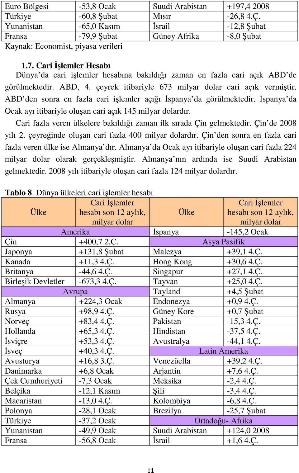 ABD, 4. çeyrek itibariyle 673 milyar dolar cari açık vermiştir. ABD den sonra en fazla cari işlemler açığı İspanya da görülmektedir.